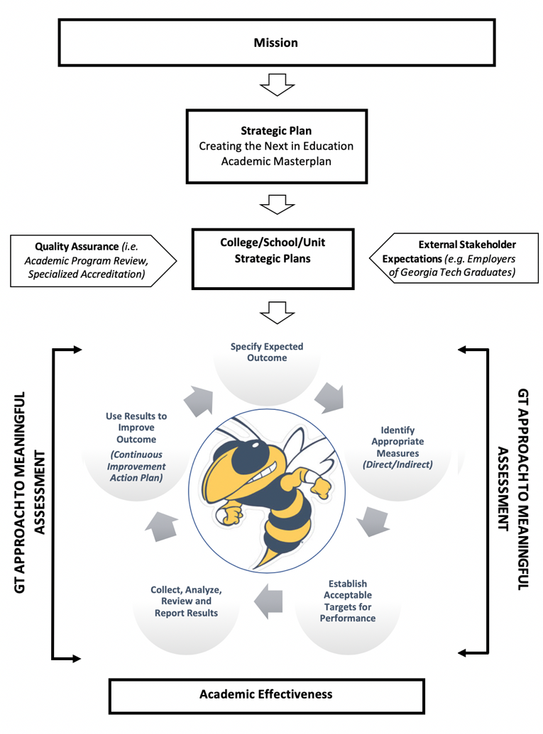 framework for meaningful outcomes assessment