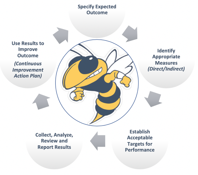 meaningful outcomes assessment