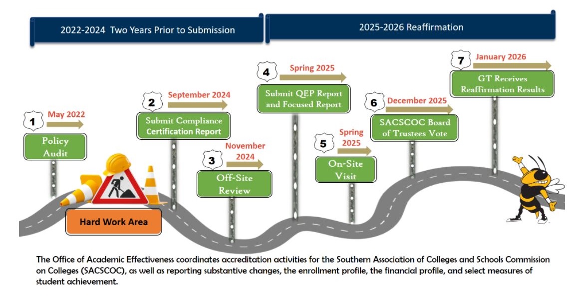 SACSCOC Reaffirmation Working Timeline 2022-2025